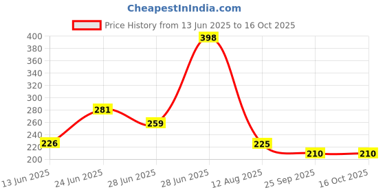 amazon.in VGRASSP 8 Wheels Dumper Truck Toy for Kids - Friction Powered Construction Tipper Toy Vehicle with Openable Back Door - Color As Per Stock Price History Graph from 13 Jun 2025 to 15 Oct 2025