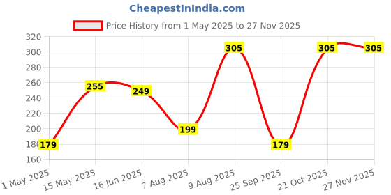 amazon.in VGRASSP 8.5 Inch Colorful LCD Writing Pad for Kids with Stylus - Tablet Toy Cum Slate for Kids, Sky Blue Price History Graph from 1 May 2025 to 25 Nov 2025