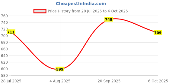 amazon.in VGRASSP 98000 in 1 Video Game Console 8 Bit Plug and Play TV Supported Classic Handheld Single Player (Built-in Games) Black Video Game Price History Graph from 28 Jul 2025 to 6 Oct 2025
