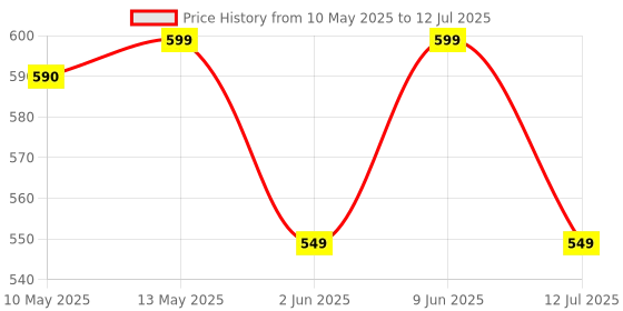 amazon.in VGRASSP Apache Style Air Force Helicopter Toy for Kids - Bump and Go Action with Colourful 3D Lights, Swirls and Music Multicolor Price History Graph from 10 May 2025 to 12 Jul 2025