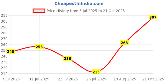 amazon.in VGRASSP Beautiful Baby Doll with Light and Music - Battery Powered Bump and Go Action Toy Doll for Kids 3 Year Old and Above - Color As Per Stock Price History Graph from 3 Jul 2025 to 21 Oct 2025
