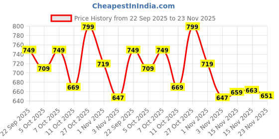 amazon.in VGRASSP Big Remote Control Door Opening Premium Toy Car - Rechargeable - Model Concept Design Price History Graph from 22 Sep 2025 to 23 Nov 2025