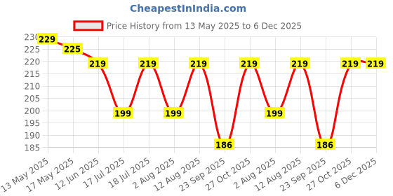 amazon.in VGRASSP Black Deck of Waterproof Cards Flexible Use for Party Game PVC Black Playing Cards vgrassp Price History Graph from 13 May 2025 to 6 Dec 2025