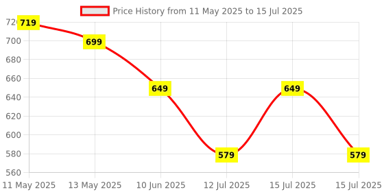 amazon.in VGRASSP Bot Robot Pioneer Colorful Lights and Music All Direction Movement Dancing Robot Toys for Boys and Girls (Color as per Stock Availability) Price History Graph from 11 May 2025 to 15 Jul 2025