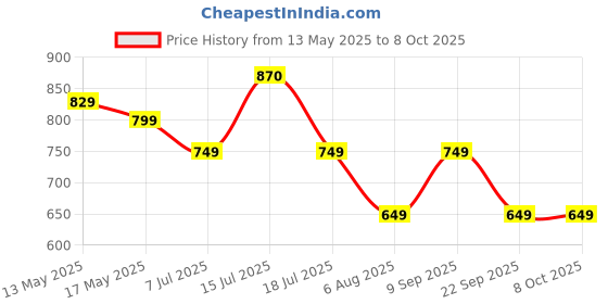 amazon.in VGRASSP Bot Robot Pioneer Colorful Lights and Music All Direction Movement Dancing Robot Toys for Boys and Girls (Orange) Price History Graph from 13 May 2025 to 7 Oct 2025