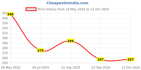 amazon.in VGRASSP City Sanitation 8 Wheel Truck Toy for Kids - Friction Powered Garbage Dumper Toy Vehicle with Openable Top and Back Door - Color As Per Stock Price History Graph from 18 May 2025 to 11 Oct 2025