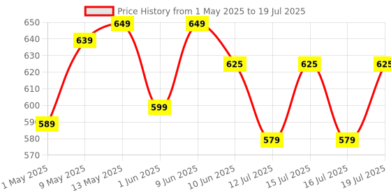 amazon.in VGRASSP Classic Dial Receiver Simulation Telephone Toy for Kids - Rotating Number Dial with Calling Sound Effect - Storytelling Toy Phone Accompanied with Lights - Color As Per Stock Price History Graph from 1 May 2025 to 16 Jul 2025