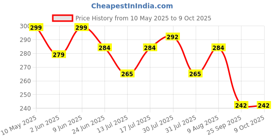 amazon.in VGRASSP Compact and Portable Army Style Binoculars Toy for Kids - Birdwatching Outdoor Observing Sports - Easy Focus Spy Gear Telescopic Binocular Toy with Neck String Price History Graph from 10 May 2025 to 9 Oct 2025