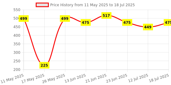 amazon.in VGRASSP Dancing Robot Toy for Kids with Flashing Lights and Musical Sounds - Real Moving Action (Dancing Robot 2) Price History Graph from 11 May 2025 to 12 Jul 2025