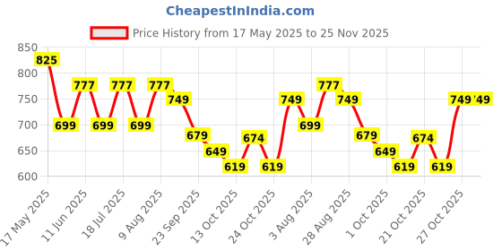 amazon.in VGRASSP Digital Music Piano Keyboard for Kids with Microphone Portable Electronic Keyboards for Beginners Musical Toy Pianos for Girls Boys Ages 3-8 (BF430A1 37 Keys) Price History Graph from 17 May 2025 to 25 Nov 2025