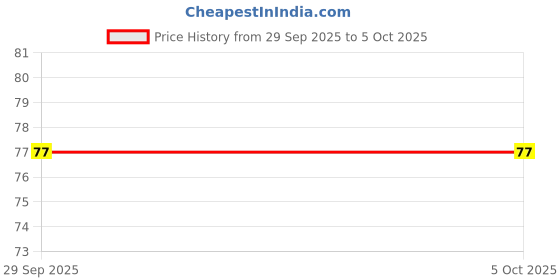 amazon.in VGRASSP DIY Colorful House Building Blocks Set Toy for Kids with Windows - Make Your First House - Imagine, Create, Fun and Learn Toy - Design of Window As Per Stock (40+ Blocks & 8 Windows) Price History Graph from 29 Sep 2025 to 5 Oct 2025