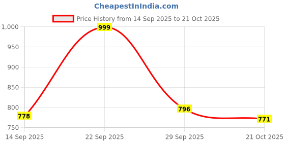 amazon.in VGRASSP Double Flip 360 Degree Stunt Racing Car Toy for Kids - Off Road Vehicle, Red Price History Graph from 14 Sep 2025 to 21 Oct 2025