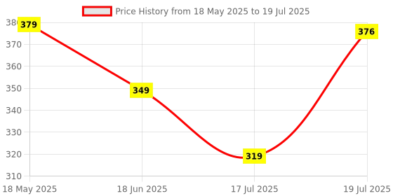amazon.in VGRASSP Duck Slide Toy Set, Funny Automatic Duck Chasing Race Track Game Set, Climbing Duckling Lovely Toy Escalator with Lights and Music, Cute Cartoon Ladder with 3 Ducks Price History Graph from 18 May 2025 to 17 Jul 2025