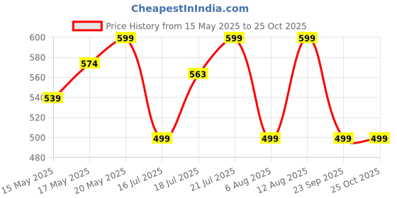 amazon.in VGRASSP Educational 3 in 1 Cow Face Piano Toy for Kids - Multi-Modes 8 Keys Musical Instrument Toy with Flashing Light, Animal Sounds, Moving Tail and Spinning Wheel - Color As Per Stock Price History Graph from 15 May 2025 to 22 Oct 2025