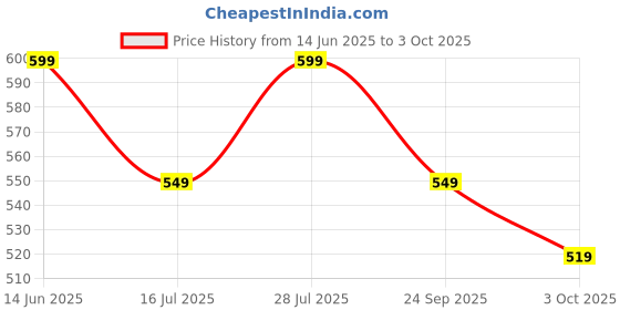 amazon.in VGRASSP Electric Desert Camel Toy for Kids and Toddlers with Music - The Walking Desert Animal Figure with Grunting Sound, Automatic Swinging Head and Tail - Color As Per Stock Price History Graph from 14 Jun 2025 to 3 Oct 2025