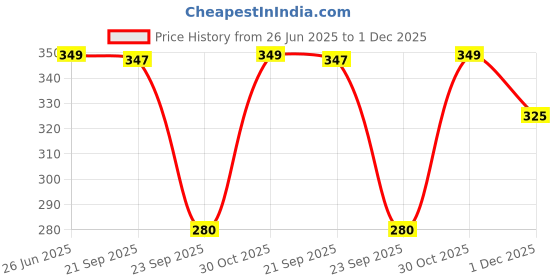 amazon.in VGRASSP Fastest Finger Wooden Board Game for Kids & Adults - String Hockey Sling Puck Birthday Gift for Family Entertainment - Made with Pine Wood Structure (14 Inch Random Design) Price History Graph from 26 Jun 2025 to 1 Dec 2025