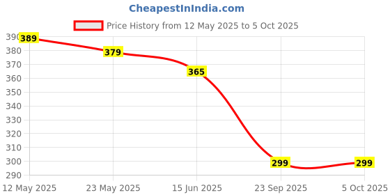 amazon.in VGRASSP Gear Display Transparent Car Toy for Kids - 360 Degree Rotating Concept Racing Vehicle with 3D Flashing LED Lights and Music (Color as per Stock) (Transparent Car) Price History Graph from 12 May 2025 to 5 Oct 2025