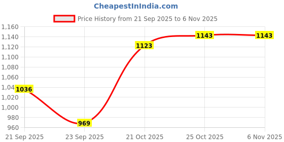 amazon.in VGRASSP Glass Chess Board Toy Set for Kids with Frosted and Clear Chessmen Pieces - 25x25 cm Elegant Glass Board, Gift-Ready, Decorative Classic Family Game Set Price History Graph from 21 Sep 2025 to 3 Nov 2025