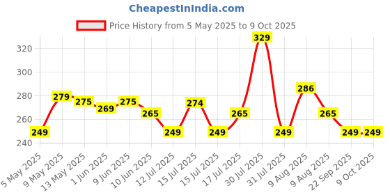 amazon.in VGRASSP Handheld Portable Indoor and Outdoor Brick Game 9999 in 1 Video Game Compatible for Kids - Colour and Design as per Stock vgrassp Price History Graph from 5 May 2025 to 9 Oct 2025