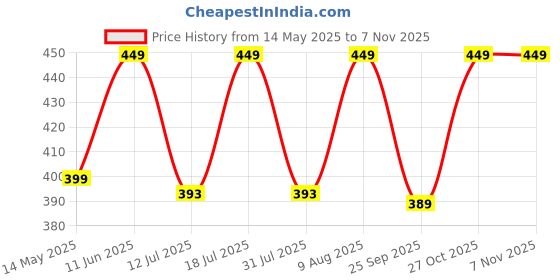 amazon.in VGRASSP Happy Caterpillar Piano Musical Toys for Babies and Kids Green Small Piano for Kids Musical Piano Best Toy(Green) Price History Graph from 14 May 2025 to 2 Nov 2025