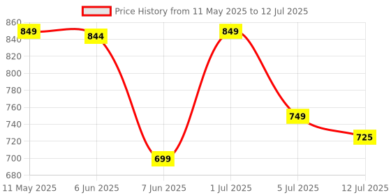amazon.in VGRASSP High Speed 1:16 Scale Racing Car - Long Operational Range Sports Vehicle Toy for Kids with Full Function Gun Remote Control, Charging Cable and Rechargeable Battery for Car (Dark Green) Price History Graph from 11 May 2025 to 12 Jul 2025