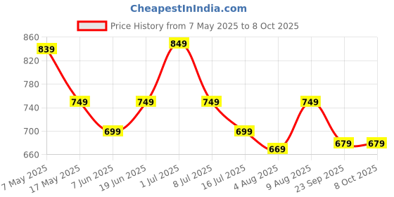 amazon.in VGRASSP High Speed 1:16 Scale Racing Car - Long Operational Range Sports Vehicle Toy for Kids with Full Function Gun Remote Control, Charging Cable and Rechargeable Battery for Car (Lemon Green) Price History Graph from 7 May 2025 to 7 Oct 2025