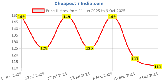 amazon.in VGRASSP High Speed Sticker Less Magic Cube for Stress Relief – Color as per Stock (2X2 Cube) Price History Graph from 11 Jun 2025 to 9 Oct 2025