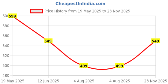 amazon.in VGRASSP Hungry Frogs Eating Beans - Feeding Board Game Toy for Kids with 32 Beads - Fun Game, Press The Handle and Make Hungry Frogs Swallow Beads - Color As Per Stock (4 Player) Price History Graph from 19 May 2025 to 23 Nov 2025
