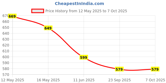 amazon.in VGRASSP Kids Military Fighter Automatic Deformation Tank to Robot 2 in 1 Toy - 3D Lights and Music (Color and Design Asper Stock) (Tank) Price History Graph from 12 May 2025 to 7 Oct 2025