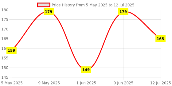 amazon.in VGRASSP Magnetic Slate is Very Useful and Easy to Use, Helps Children in Learning How to Write, Read and Draw on This Non-Toxic Board - Color as per Stock vgrassp Price History Graph from 5 May 2025 to 12 Jul 2025
