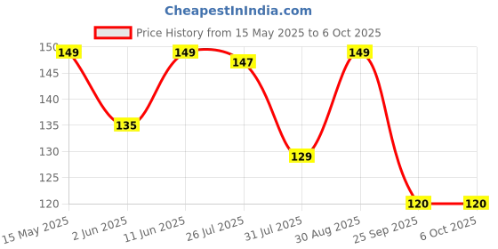 amazon.in VGRASSP Magnetic Slate is Very Useful, Helps Children in Learning How to Write, Read and Draw Non-Toxic Board, Small (Color as Per Stock) Price History Graph from 15 May 2025 to 5 Oct 2025