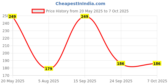 amazon.in VGRASSP Military Style Mini Friction Helicopter Toy for Kids and Toddlers with Rotating Chopper Blades - Pretend Play Push and Go V-22 Aircraft - Color As Per Stock Price History Graph from 20 May 2025 to 7 Oct 2025