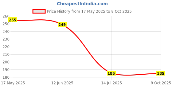 amazon.in VGRASSP Mini 4 inch Unicorn Design Landline Telephone Toy for Kids - Pony Attached Base Pretend Play Classic Phone with Light and Music - Color As Per Stock (Unicorn) Price History Graph from 17 May 2025 to 8 Oct 2025