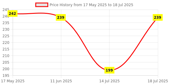 amazon.in VGRASSP Mini Friction Helicopter Toy for Kids and Toddlers with Rotating Chopper Blades - Pretend Play Push and Go Aircraft - Color As Per Stock (Mini Fighter) Price History Graph from 17 May 2025 to 14 Jul 2025