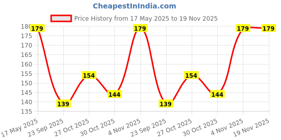amazon.in VGRASSP Mini Magnetic Pocket Chess Set Toy for Kids - Foldable Chess Board with Strong Magnetic Pieces - Ideal for Kids and Adults - Perfect for Travelling, Camping vgrassp Price History Graph from 17 May 2025 to 19 Nov 2025