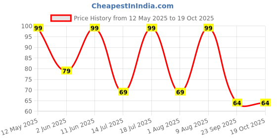 amazon.in VGRASSP Mini Monster Trucks Friction Powered 360 Degree Stunt Cars for Kids - Push and Go Toddler Toys Inertia Car Toys (Stunt Car Pack of 1) Price History Graph from 12 May 2025 to 18 Oct 2025