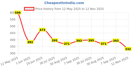 amazon.in VGRASSP Mini Stunt Remote Control Rechargeable Car Toy for Kids - 360 Degree Spinning (Green) Price History Graph from 12 May 2025 to 12 Nov 2025