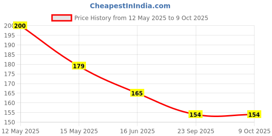 amazon.in vGRASSP Mirror Magic Cube for Stress Relief – Silver Colour - 6 x 6 x 6 cm vgrassp Price History Graph from 12 May 2025 to 8 Oct 2025