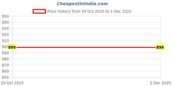 amazon.in VGRASSP Money Safe Piggy Bank (The Gullak) Toy for Kids and Adults with 3 Step Unlock - Feed Number Password Touch Finger Sensor Then Twist Handle to Open The Door (Blue - White) Price History Graph from 29 Oct 2025 to 1 Dec 2025