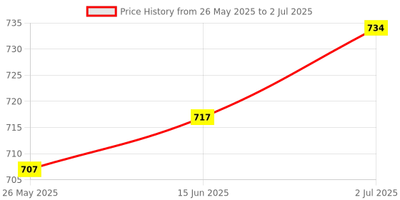 amazon.in VGRASSP Money Safe Piggy Bank (The Gullak) Toy for Kids and Adults with 3 Step Unlock - Feed Number Password Touch Finger Sensor Then Twist Handle to Open The Door (Red - White) Price History Graph from 26 May 2025 to 2 Jul 2025