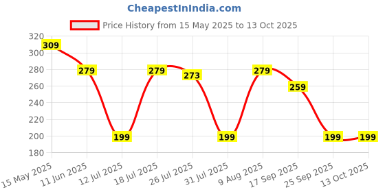 amazon.in VGRASSP Multi-Function Portable Electronic Keyboard Piano Musical Toys for Babies and Kids (Colour as per Stock) Price History Graph from 15 May 2025 to 12 Oct 2025