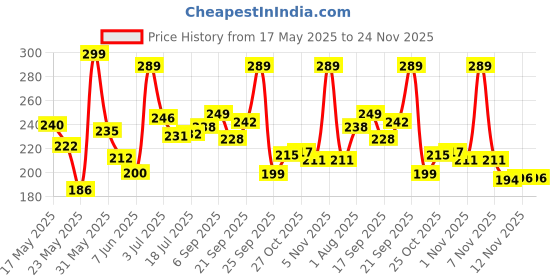 amazon.in VGRASSP Multi-Function Portable Electronic Piano Keyboard Organ Piano Musical Toys for Babies and Kids Colour as per Stock Price History Graph from 17 May 2025 to 23 Nov 2025