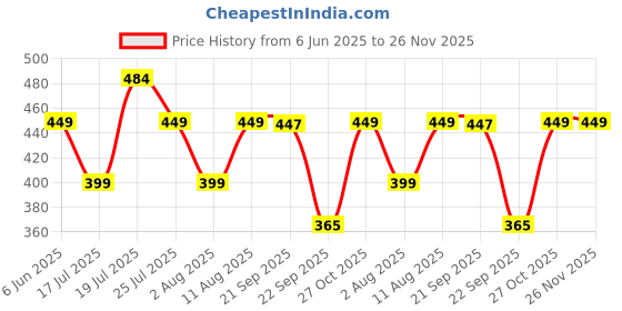 amazon.in VGRASSP Musical Animal Piano Toy for Kids - Electronic Keyboard Instrument with 5 Modes - Colorful Educational Piano with Animal Sounds - Color As Per Stock Price History Graph from 6 Jun 2025 to 25 Nov 2025