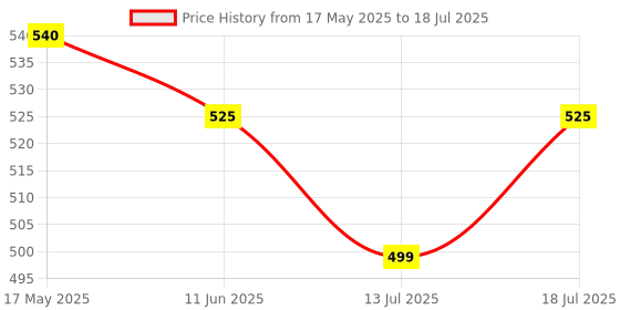 amazon.in VGRASSP Musical Multi Functional Portable Piano with Funny Animal Sound, Music and Multiple Mode - Color As Per Stock Price History Graph from 17 May 2025 to 18 Jul 2025