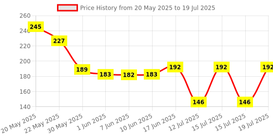 amazon.in VGRASSP Pack of 2 Banana Storage Case For Kids - Banana Box For School And Outdoor - Color As Per Stock Price History Graph from 20 May 2025 to 15 Jul 2025
