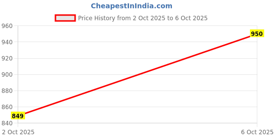 amazon.in VGRASSP Peek-a-Boo Elephant Stuff Toy for Baby, Toddlers and Kids - Musical Soft Plush Animal Toy with Flappy Ears - Color As Per Stock Price History Graph from 2 Oct 2025 to 6 Oct 2025