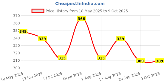 amazon.in vGRASSP Police Car Toy for Kids - Bump and Go Cop Car with Fun Flashing Lights in The Wheels and Realistic Sounds with Sirens (Design as per Stock) Price History Graph from 18 May 2025 to 8 Oct 2025