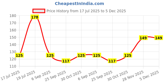 amazon.in VGRASSP Pop It Fidget Sensory Toys, Stress Relief Silicone Pressure Relieving, Squeeze Novelty Gifts for Kids Children Adults - Color As Per Stock (Butterfly) Price History Graph from 17 Jul 2025 to 5 Dec 2025