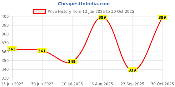amazon.in VGRASSP Pop It Fidget Sensory Toys, Stress Relief Silicone Pressure Relieving, Squeeze Novelty Gifts for Kids Children Adults - Color As Per Stock (Hand Band - Pack of 12) Price History Graph from 13 Jun 2025 to 30 Oct 2025