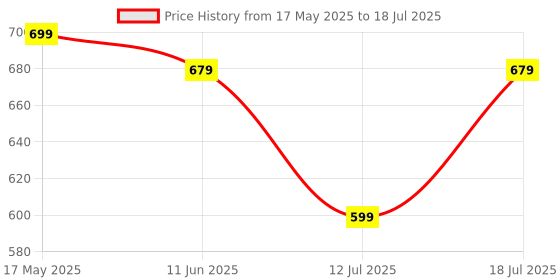 amazon.in VGRASSP Portable Multi-Function Electronic Funny Animal Sound Keyboard Piano Early Skill Developmental Attractive Musical Toys - Color As Per Stock Price History Graph from 17 May 2025 to 18 Jul 2025